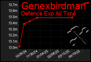 Total Graph of Genexbirdman