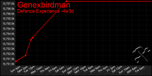 Last 31 Days Graph of Genexbirdman