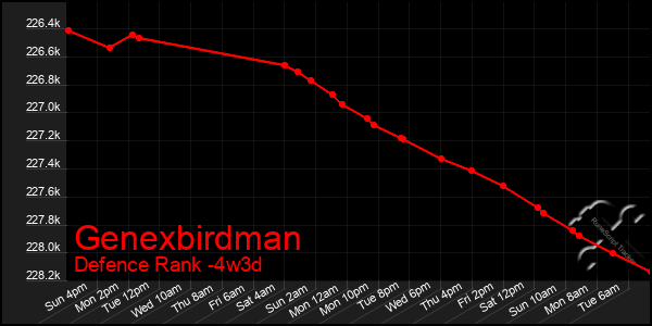Last 31 Days Graph of Genexbirdman