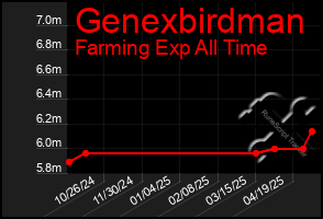 Total Graph of Genexbirdman