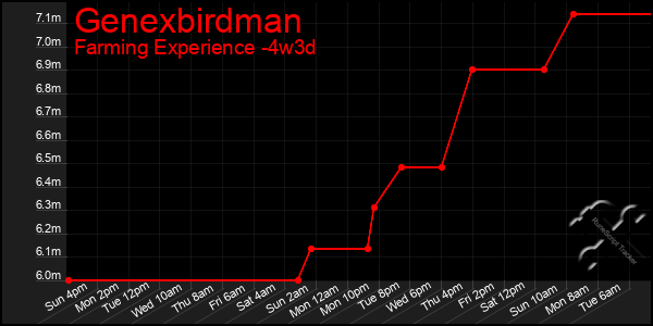 Last 31 Days Graph of Genexbirdman