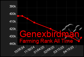 Total Graph of Genexbirdman