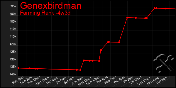 Last 31 Days Graph of Genexbirdman