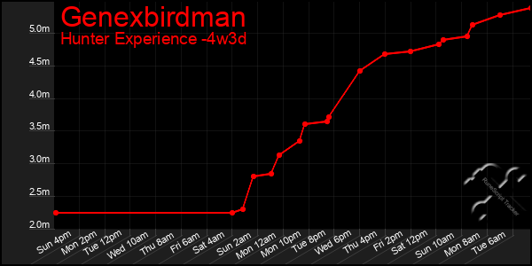 Last 31 Days Graph of Genexbirdman