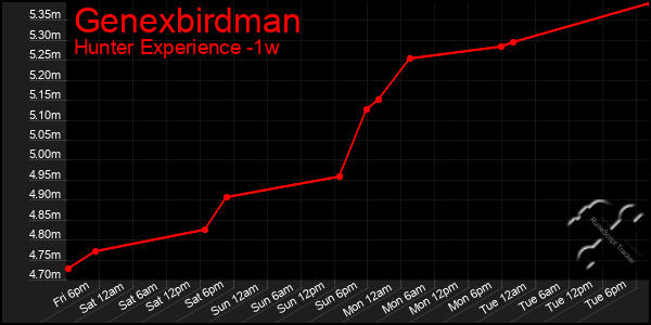 Last 7 Days Graph of Genexbirdman