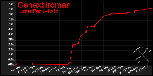 Last 31 Days Graph of Genexbirdman