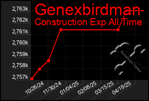 Total Graph of Genexbirdman