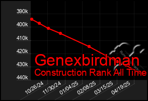 Total Graph of Genexbirdman