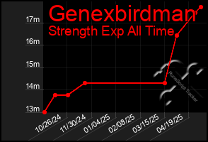 Total Graph of Genexbirdman