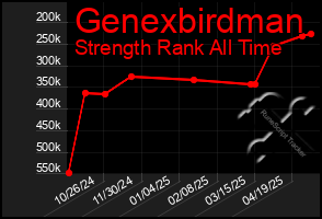 Total Graph of Genexbirdman