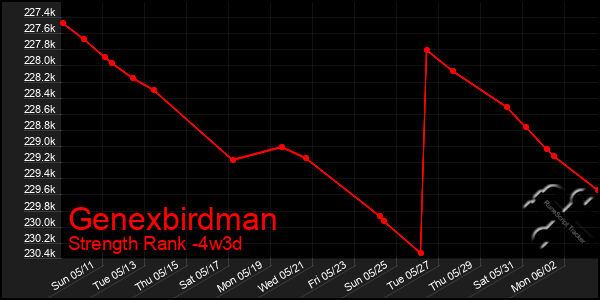 Last 31 Days Graph of Genexbirdman