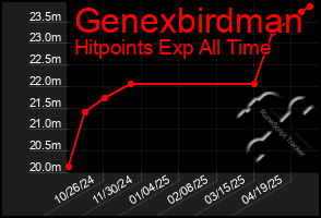 Total Graph of Genexbirdman
