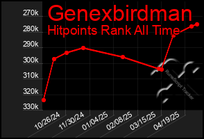 Total Graph of Genexbirdman
