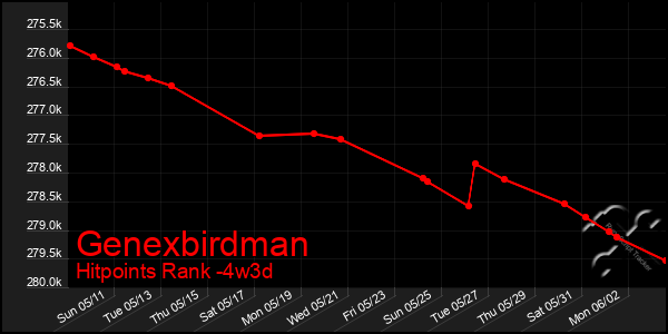 Last 31 Days Graph of Genexbirdman