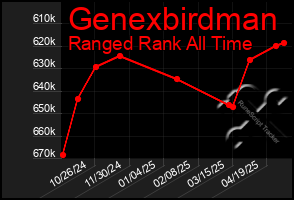 Total Graph of Genexbirdman