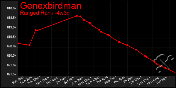 Last 31 Days Graph of Genexbirdman