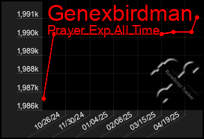 Total Graph of Genexbirdman