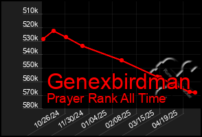 Total Graph of Genexbirdman