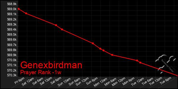 Last 7 Days Graph of Genexbirdman
