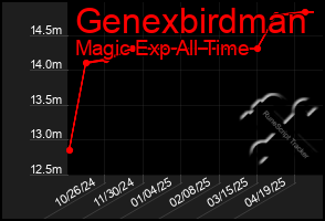 Total Graph of Genexbirdman