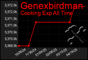 Total Graph of Genexbirdman