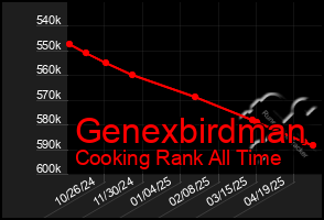 Total Graph of Genexbirdman
