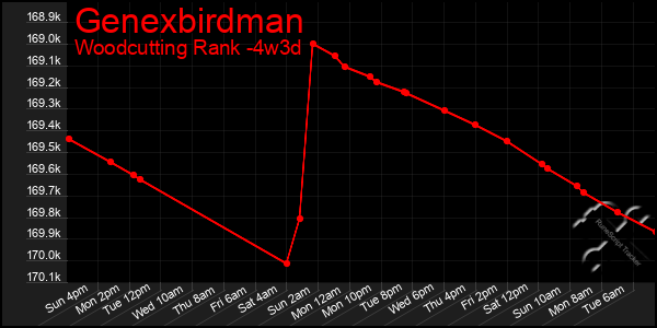 Last 31 Days Graph of Genexbirdman