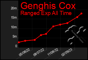 Total Graph of Genghis Cox