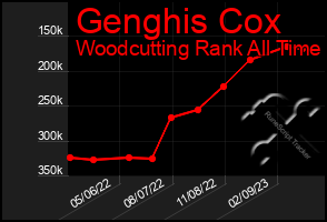 Total Graph of Genghis Cox