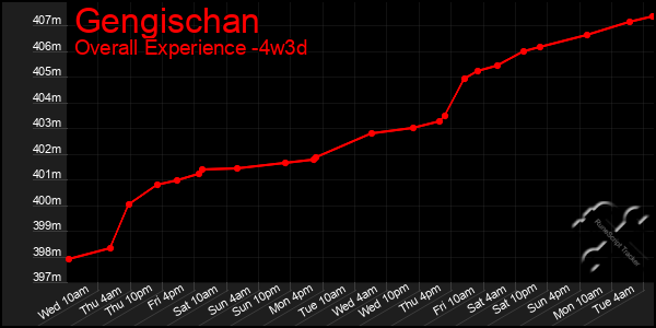 Last 31 Days Graph of Gengischan