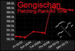 Total Graph of Gengischan