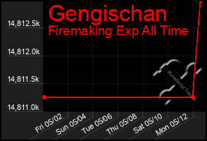 Total Graph of Gengischan