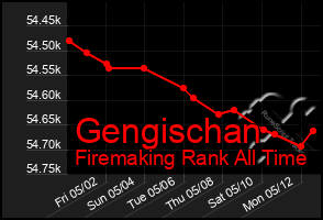 Total Graph of Gengischan