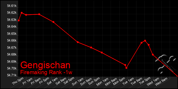 Last 7 Days Graph of Gengischan