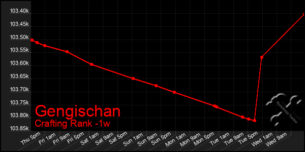 Last 7 Days Graph of Gengischan