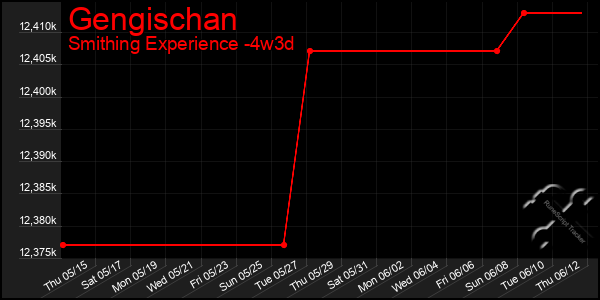 Last 31 Days Graph of Gengischan