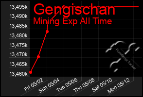 Total Graph of Gengischan