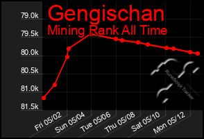 Total Graph of Gengischan