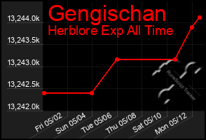 Total Graph of Gengischan