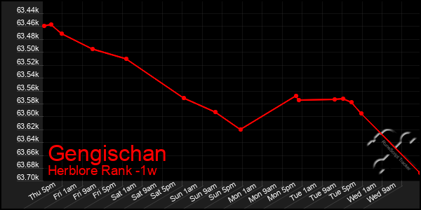Last 7 Days Graph of Gengischan