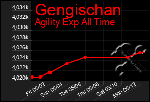 Total Graph of Gengischan