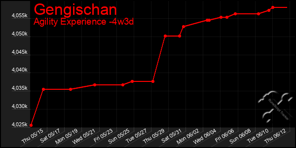 Last 31 Days Graph of Gengischan