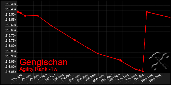 Last 7 Days Graph of Gengischan