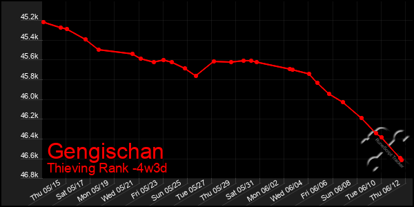 Last 31 Days Graph of Gengischan