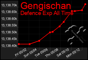Total Graph of Gengischan