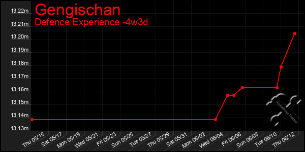Last 31 Days Graph of Gengischan