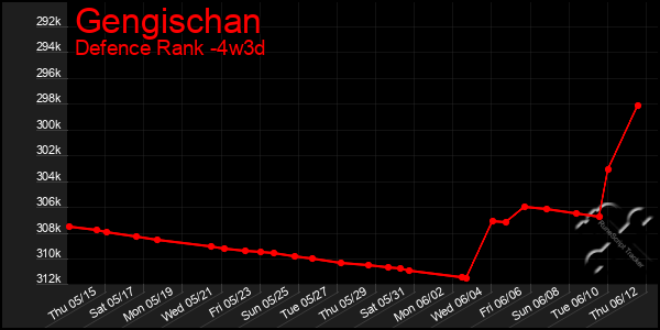 Last 31 Days Graph of Gengischan