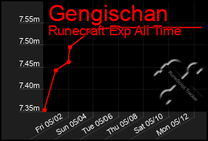 Total Graph of Gengischan