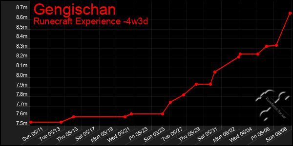 Last 31 Days Graph of Gengischan