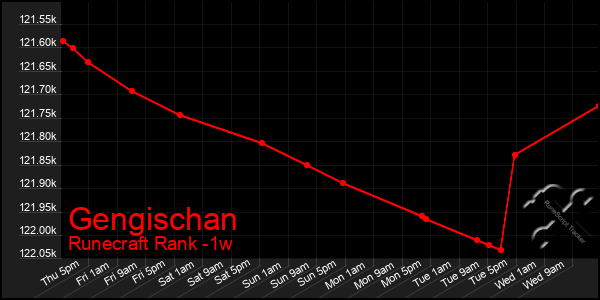 Last 7 Days Graph of Gengischan